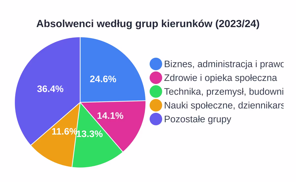 Wykres kołowy udziału absolwentów według grup kierunków studiów